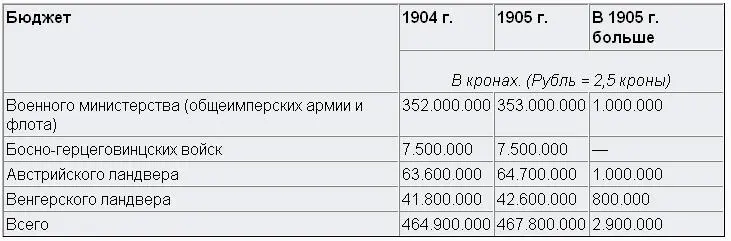 От государственного бюджета военный бюджет для 1905 года как видно из таблицы - фото 13