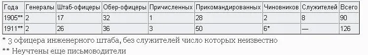 Как уже было отмечено выше кроме управления генерального штаба начальнику его - фото 18