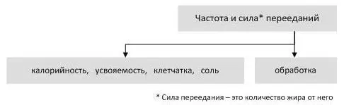 Калорийность это содержание калорий в 100 граммах продукта Усвояемость это - фото 20