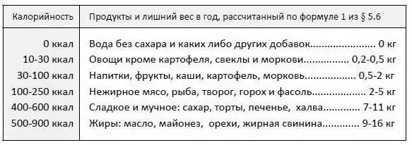 Неопасными являются лишь овощи и вода а самыми опасными жиры сладости и - фото 21