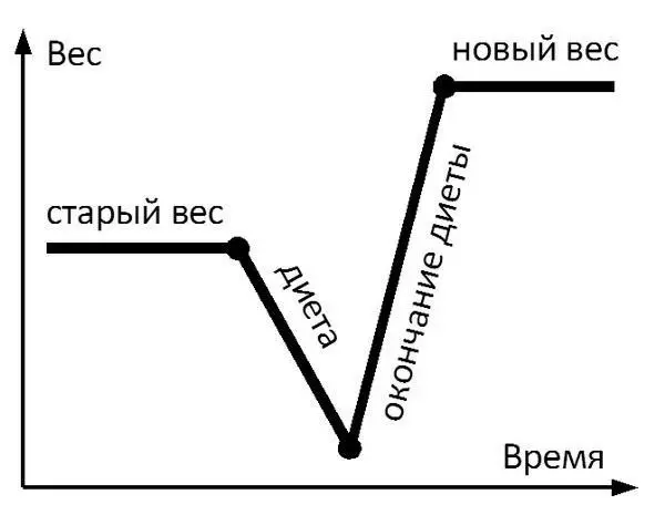 Самый популярный способ похудения в нашем обществе это временные меры то - фото 49