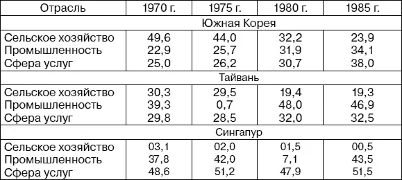 Каким образом менялась занятость в экономике тихоокеанских драконов Куда - фото 381