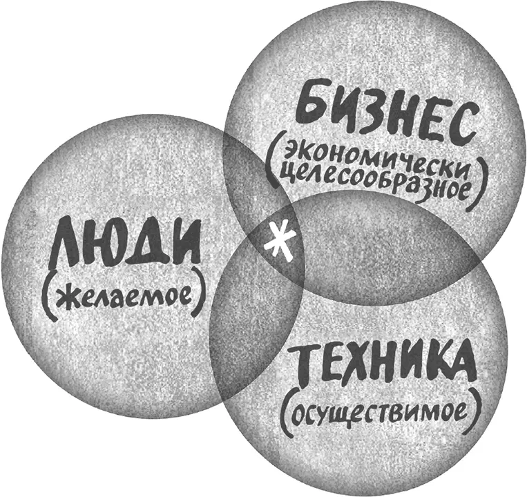 Поиск зоны идеального баланса между осуществимостью жизнеспособностью и - фото 4