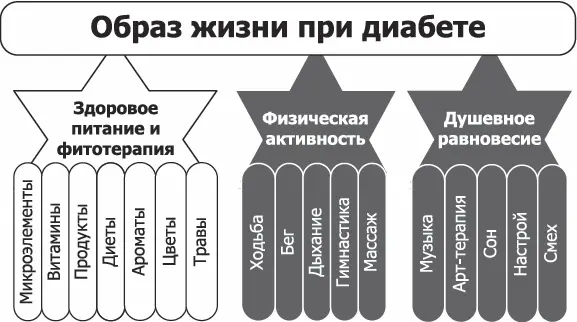 Стрессы и борьба с ними Почему же всетаки возникает дефицит инсулина в - фото 46