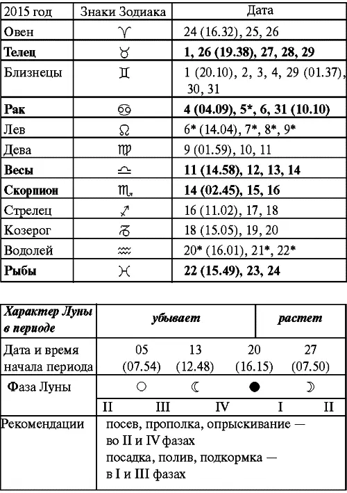 Февраль Прохождение Луны через знаки Зодиака Март Прохождение Луны через - фото 24