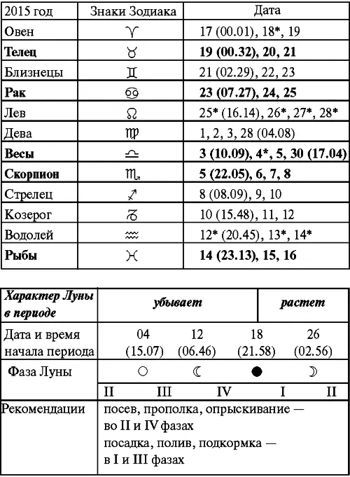 Май Прохождение Луны через знаки Зодиака Июнь Прохождение Луны через знаки - фото 27