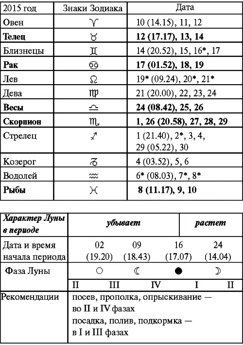 Июль Прохождение Луны через знаки Зодиака Август Прохождение Луны через - фото 29