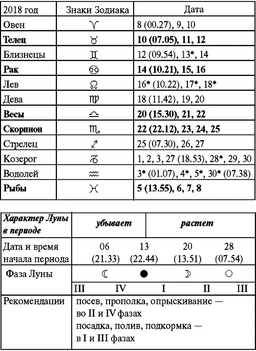 Июль Прохождение Луны через знаки Зодиака Август Прохождение Луны через - фото 65