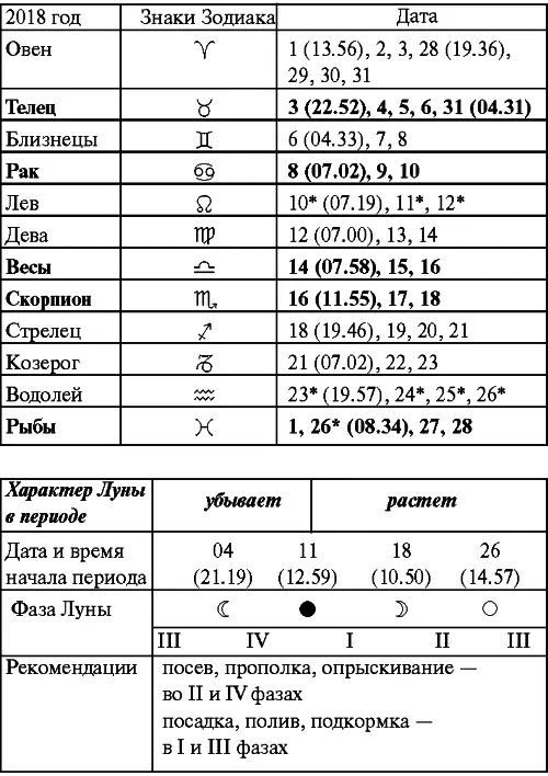 Сентябрь Прохождение Луны через знаки Зодиака Октябрь Прохождение Луны - фото 67