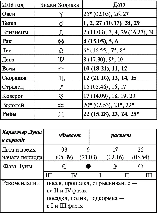 Октябрь Прохождение Луны через знаки Зодиака Ноябрь Прохождение Луны через - фото 68