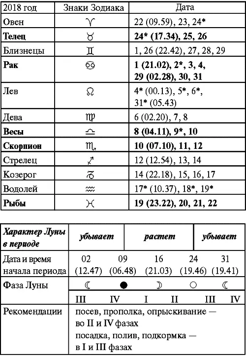 Ноябрь Прохождение Луны через знаки Зодиака Декабрь Прохождение Луны через - фото 69
