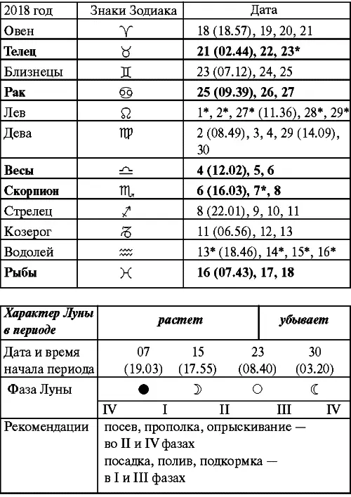 Декабрь Прохождение Луны через знаки Зодиака 2019 год Январь Прохождение - фото 70