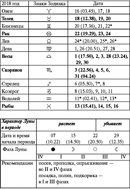 2019 год Январь Прохождение Луны через знаки Зодиака Февраль Прохождение - фото 71