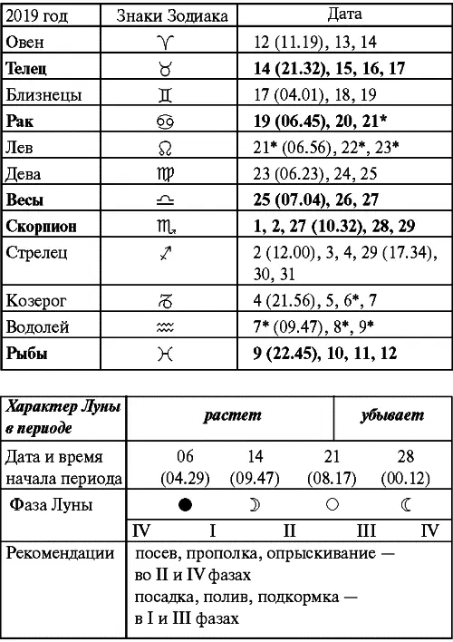 Февраль Прохождение Луны через знаки Зодиака Март Прохождение Луны через - фото 72