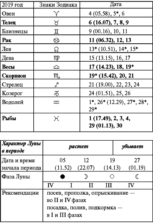 Май Прохождение Луны через знаки Зодиака Июнь Прохождение Луны через знаки - фото 75