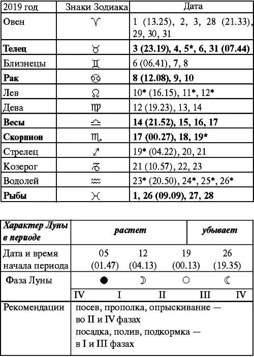 Июнь Прохождение Луны через знаки Зодиака Июль Прохождение Луны через знаки - фото 76