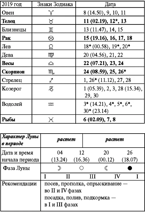 Декабрь Прохождение Луны через знаки Зодиака 2020 год Январь Прохождение - фото 82