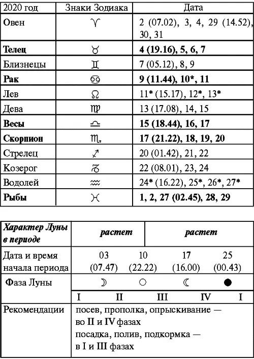 Февраль Прохождение Луны через знаки Зодиака Март Прохождение Луны через - фото 84
