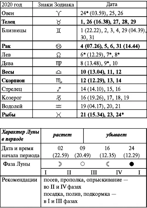 Апрель Прохождение Луны через знаки Зодиака Май Прохождение Луны через - фото 86