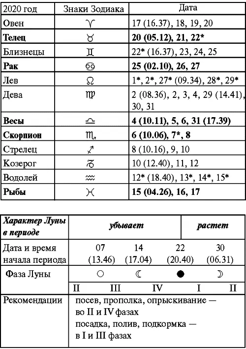 Июнь Прохождение Луны через знаки Зодиака Июль Прохождение Луны через знаки - фото 88