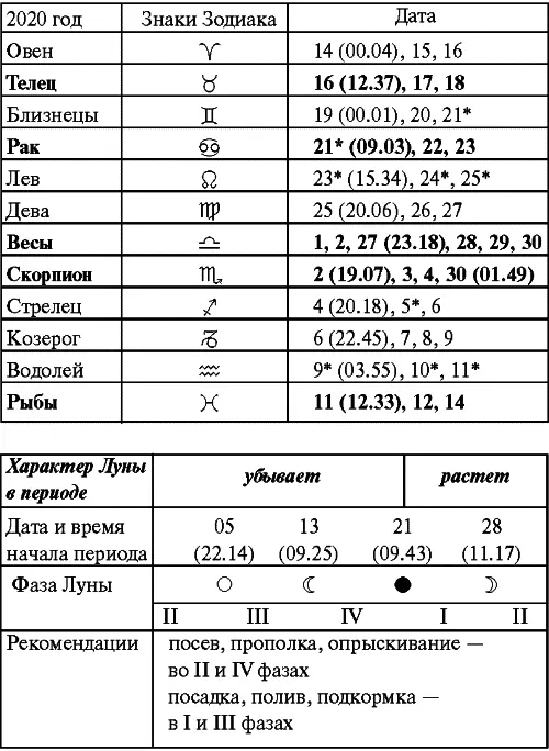 Июль Прохождение Луны через знаки Зодиака Август Прохождение Луны через - фото 89