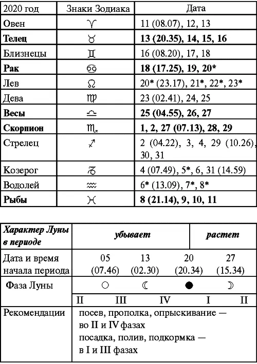 Август Прохождение Луны через знаки Зодиака Сентябрь Прохождение Луны через - фото 90