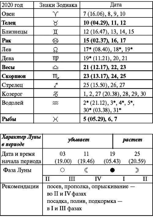 Сентябрь Прохождение Луны через знаки Зодиака Октябрь Прохождение Луны - фото 91