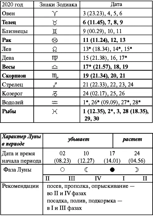 Октябрь Прохождение Луны через знаки Зодиака Ноябрь Прохождение Луны через - фото 92