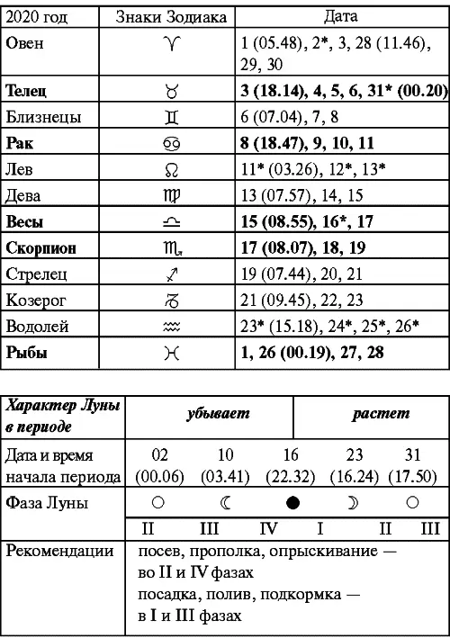 Ноябрь Прохождение Луны через знаки Зодиака Декабрь Прохождение Луны через - фото 93
