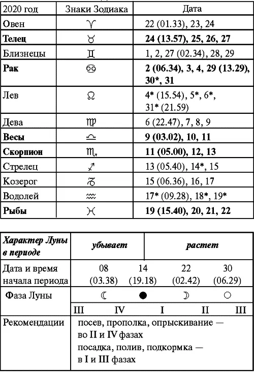 2021 год Январь Прохождение Луны через знаки Зодиака Февраль Прохождение - фото 95