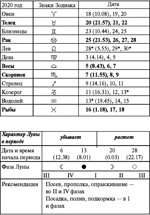 Февраль Прохождение Луны через знаки Зодиака Март Прохождение Луны через - фото 96