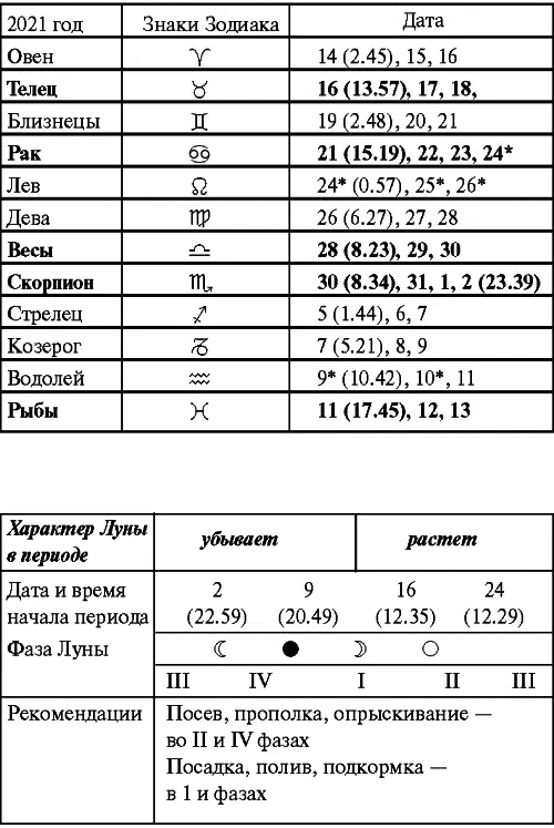 Апрель Прохождение Луны через знаки Зодиака Май Прохождение Луны через - фото 98