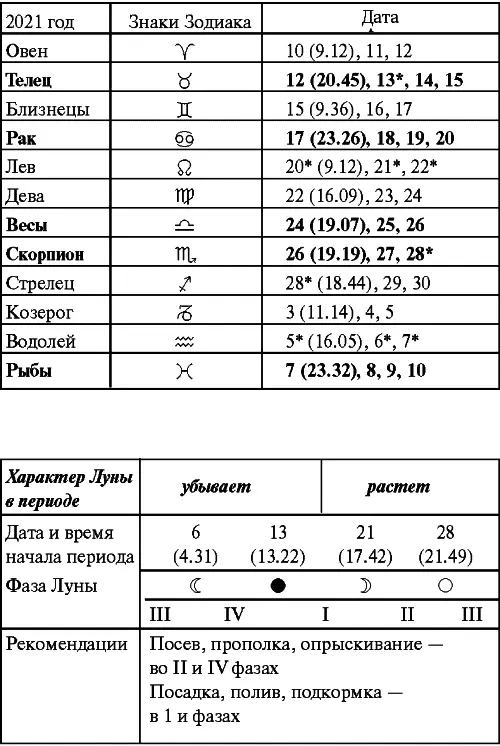 Май Прохождение Луны через знаки Зодиака Июнь Прохождение Луны через знаки - фото 99