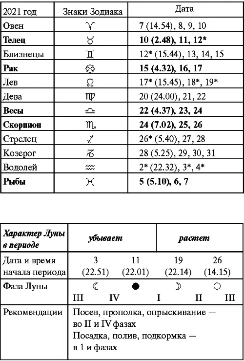 Июнь Прохождение Луны через знаки Зодиака Июль Прохождение Луны через знаки - фото 100