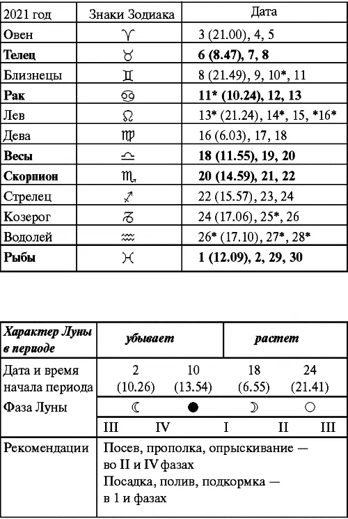 Июль Прохождение Луны через знаки Зодиака Август Прохождение Луны через - фото 101