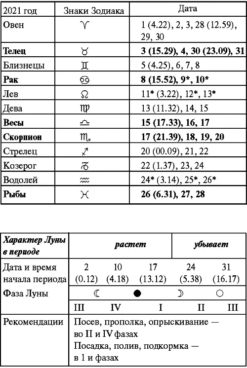 Август Прохождение Луны через знаки Зодиака Сентябрь Прохождение Луны через - фото 102