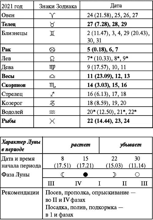 Сентябрь Прохождение Луны через знаки Зодиака Октябрь Прохождение Луны - фото 103