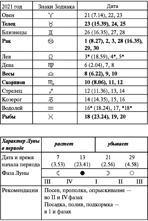Октябрь Прохождение Луны через знаки Зодиака Ноябрь Прохождение Луны через - фото 104