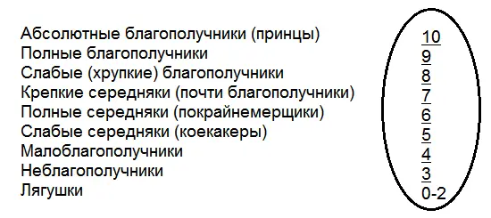 Рис 23 Схема уровней благополучия Что шесть баллов Ну тогда можете - фото 59