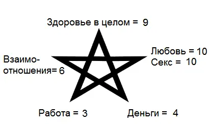 Рис 25 Важность сфер благополучия А что бывает и так когда любовь дороже - фото 61