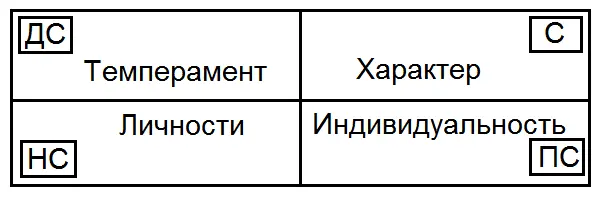 То есть сначала на досоциальном уровне он более всего управляется - фото 41