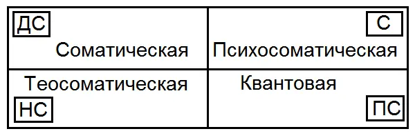 В первом случае эре речь идёт о классической медицине с её если не вылечим - фото 58