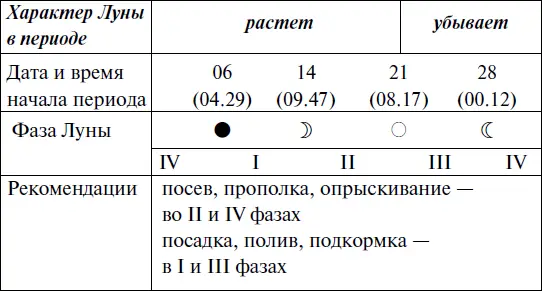 Что и когда сажать защищать и удобрять Календарь садовода до 2019 года - фото 148