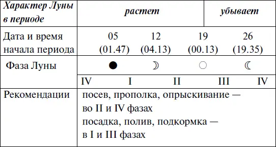 Что и когда сажать защищать и удобрять Календарь садовода до 2019 года - фото 156