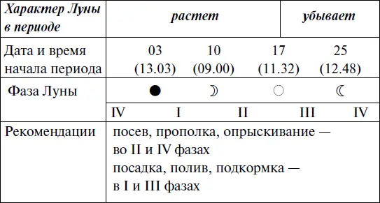 Что и когда сажать защищать и удобрять Календарь садовода до 2019 года - фото 158