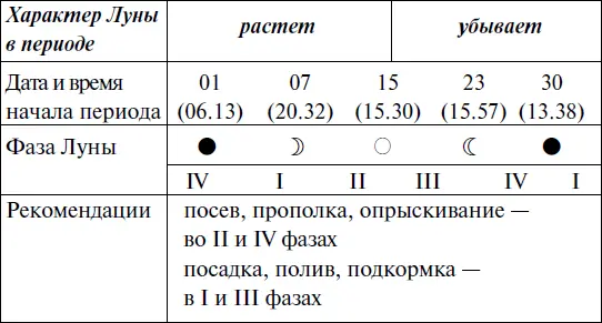 Что и когда сажать защищать и удобрять Календарь садовода до 2019 года - фото 162
