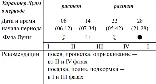Что и когда сажать защищать и удобрять Календарь садовода до 2019 года - фото 164