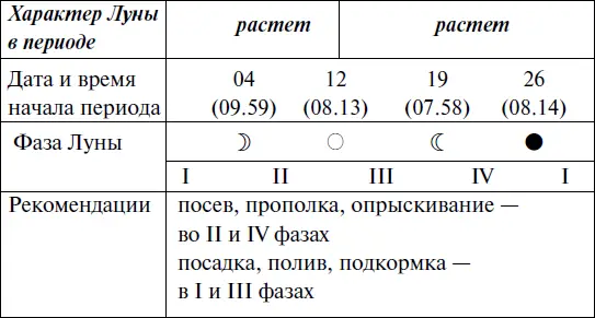 Что и когда сажать защищать и удобрять Календарь садовода до 2019 года - фото 170