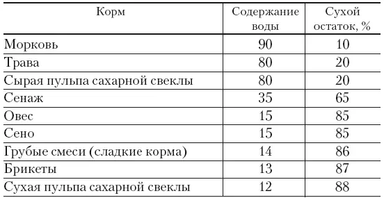 Фураж В состав рациона лошади входит фураж который обеспечивает поступление - фото 18