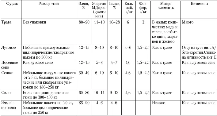 Таблица 4 Различные типы кормовой соломы Анализ фуража Несмотря на то - фото 20
